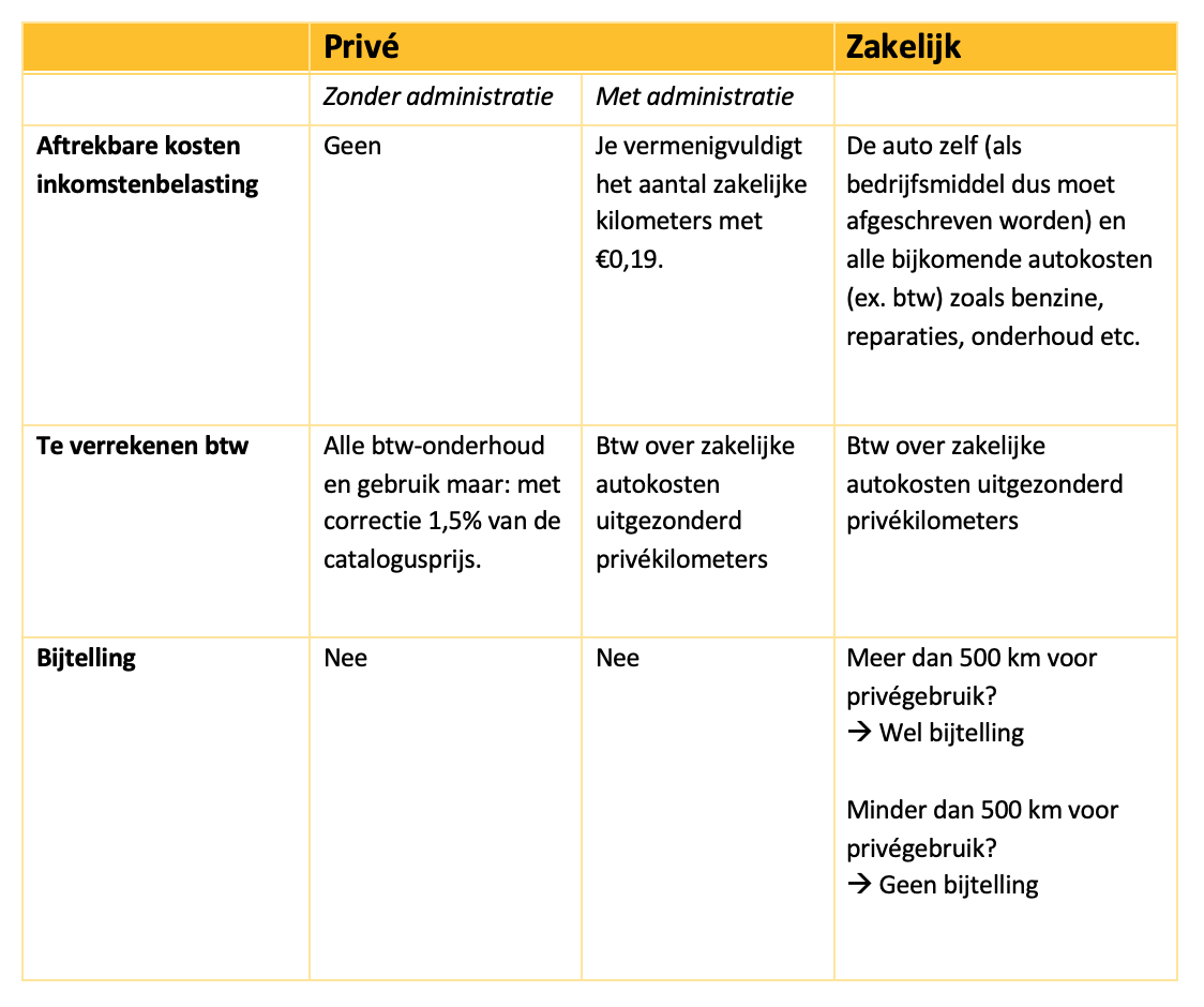 Auto zakelijk of privé? 